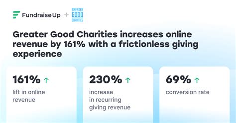 Greater Good Charities leverages Fundraise Up’s platform.